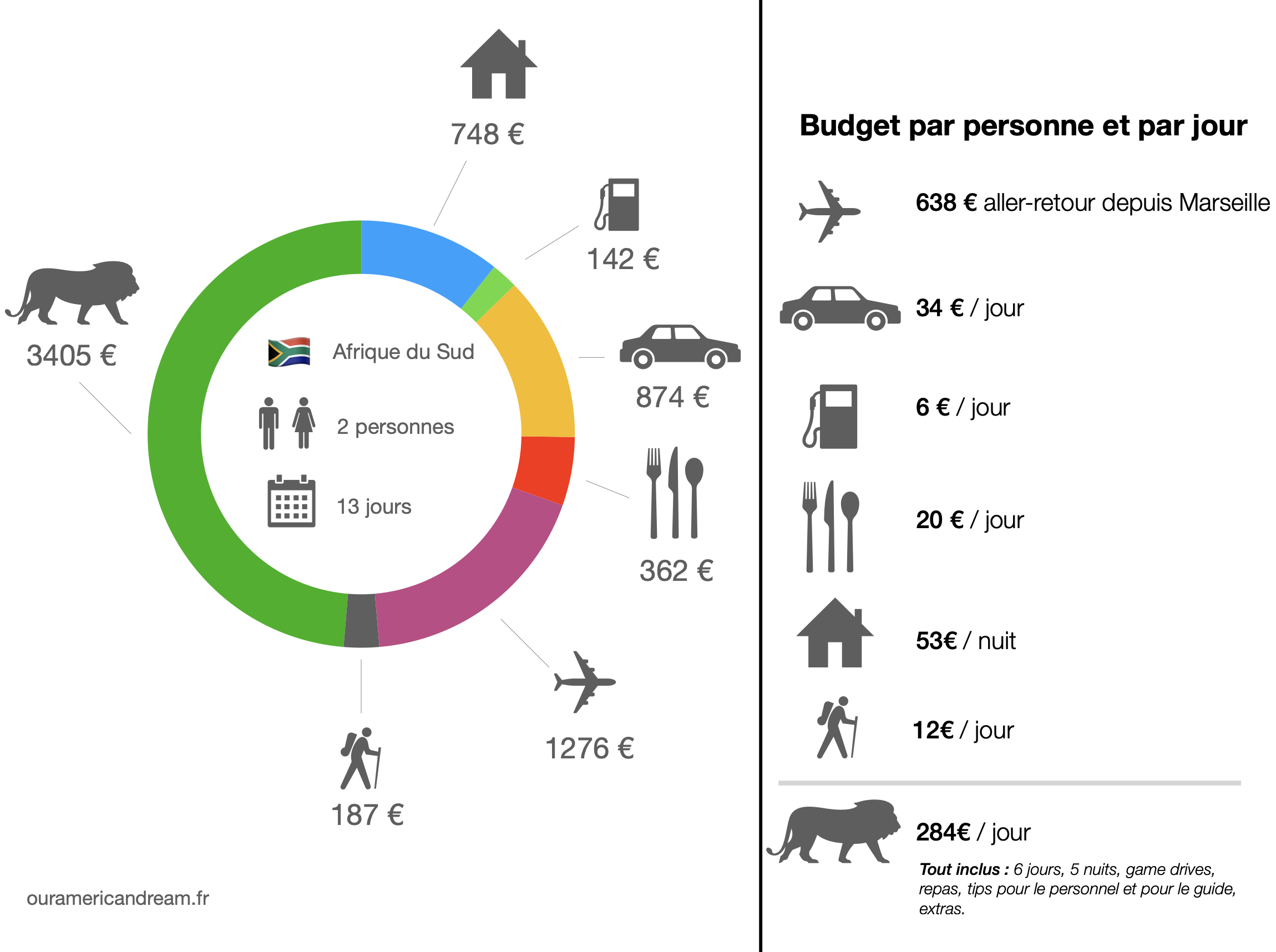 Budget voyage safari en Afrique du Sud