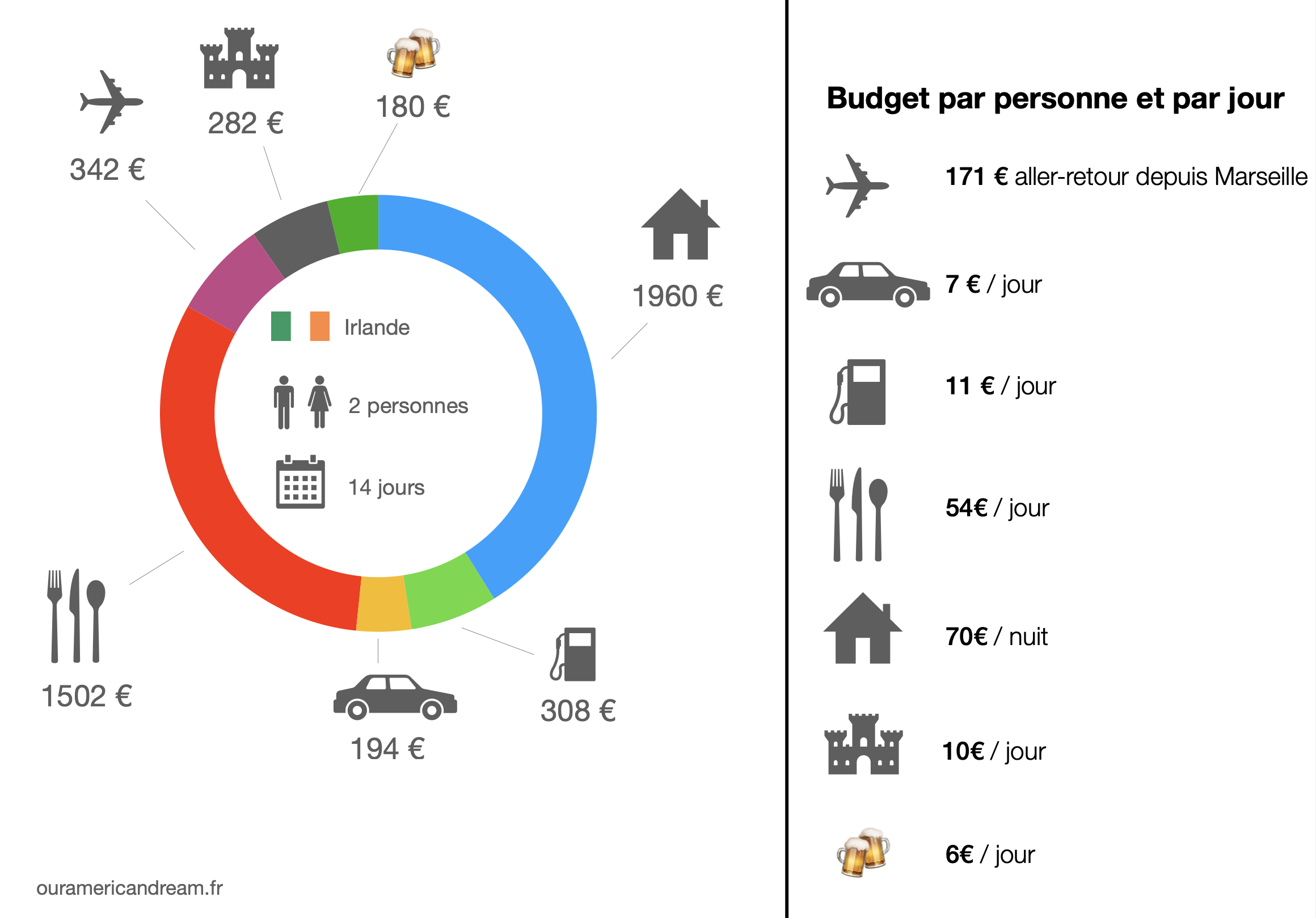 Budget road trip de 2 semaines en Irlande